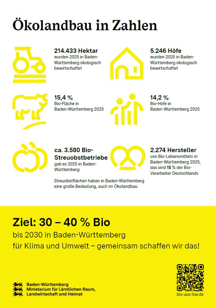 Poster &Ouml;kolandbau in Zahlen
