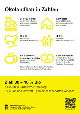 Poster &Ouml;kolandbau in Zahlen